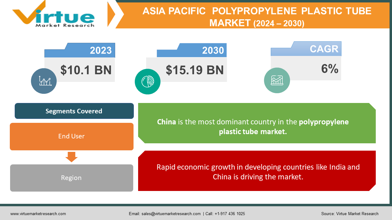 Asia-Pacific Polypropylene Plastic Tube Market