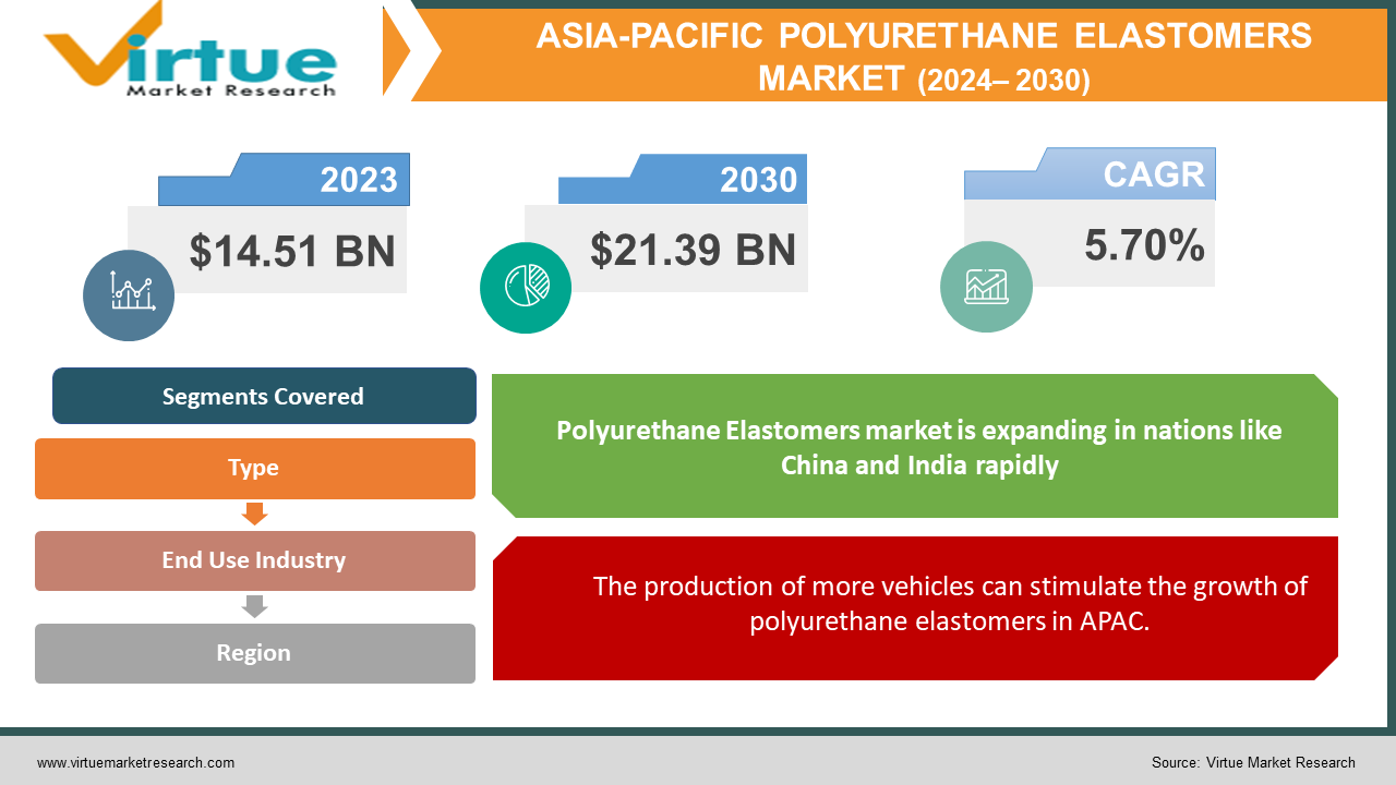 Asia-Pacific Polyurethane Elastomers Market