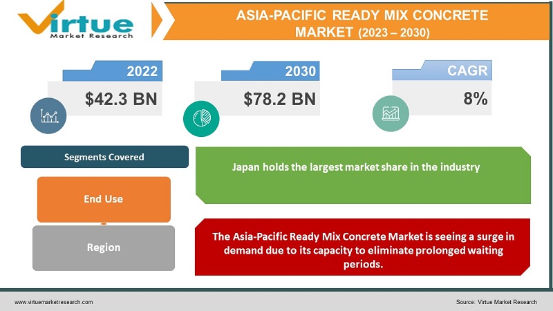 Asia-Pacific Ready Mix Concrete Market Size  (2023-2030)