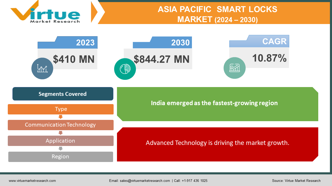  Asia-Pacific Smart Locks Market