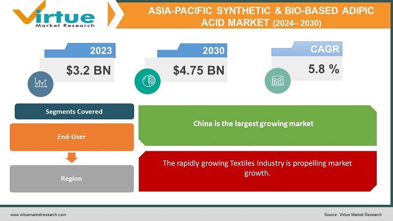 Asia-Pacific Synthetic & Bio-based Adipic Acid Market