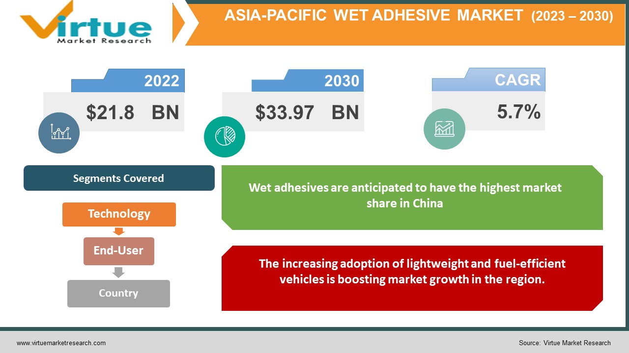 ASIA-PACIFIC WET ADHESIVE MARKET