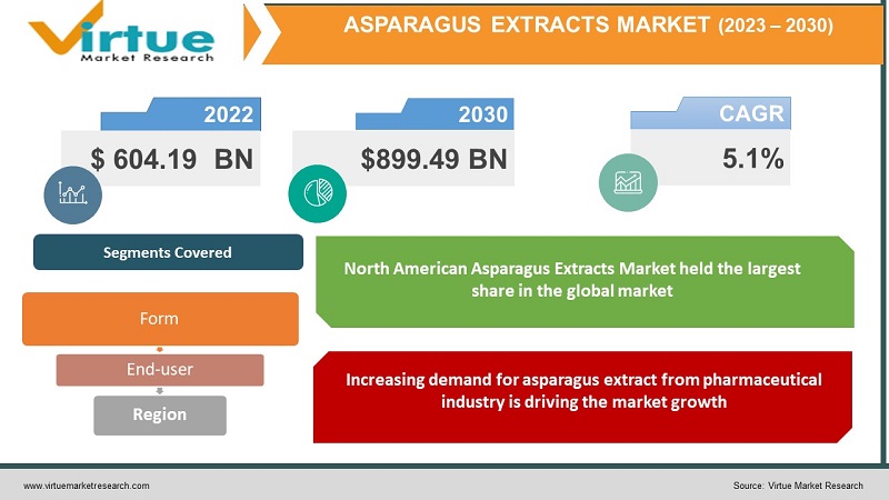 Asparagus Extracts Market