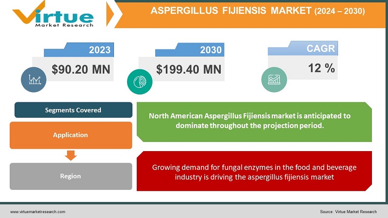 Aspergillus Fijiensis Market