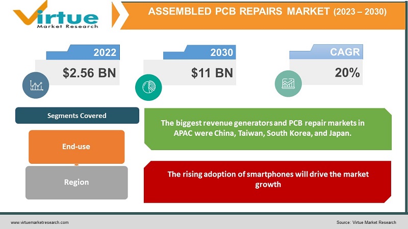 Assembled PCB Repairs Market