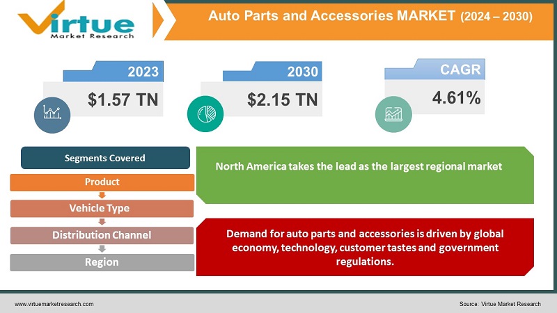 Auto Parts and Accessories Market I Size, Share, Growth I 2024 - 2030