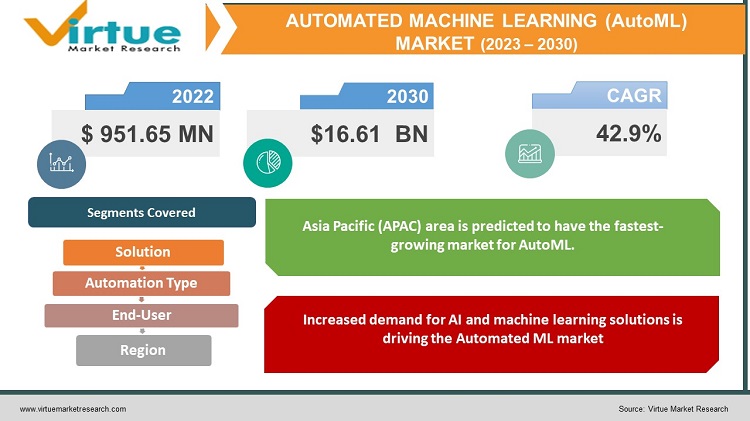 Automated Machine Learning (AutoML) Market