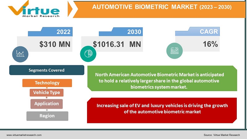 Automotive Biometric Market