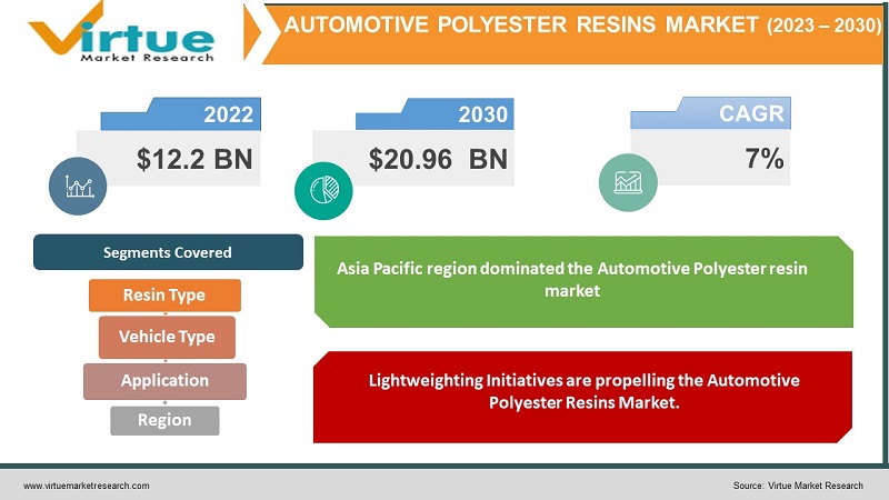 Automotive Polyester Resins Market