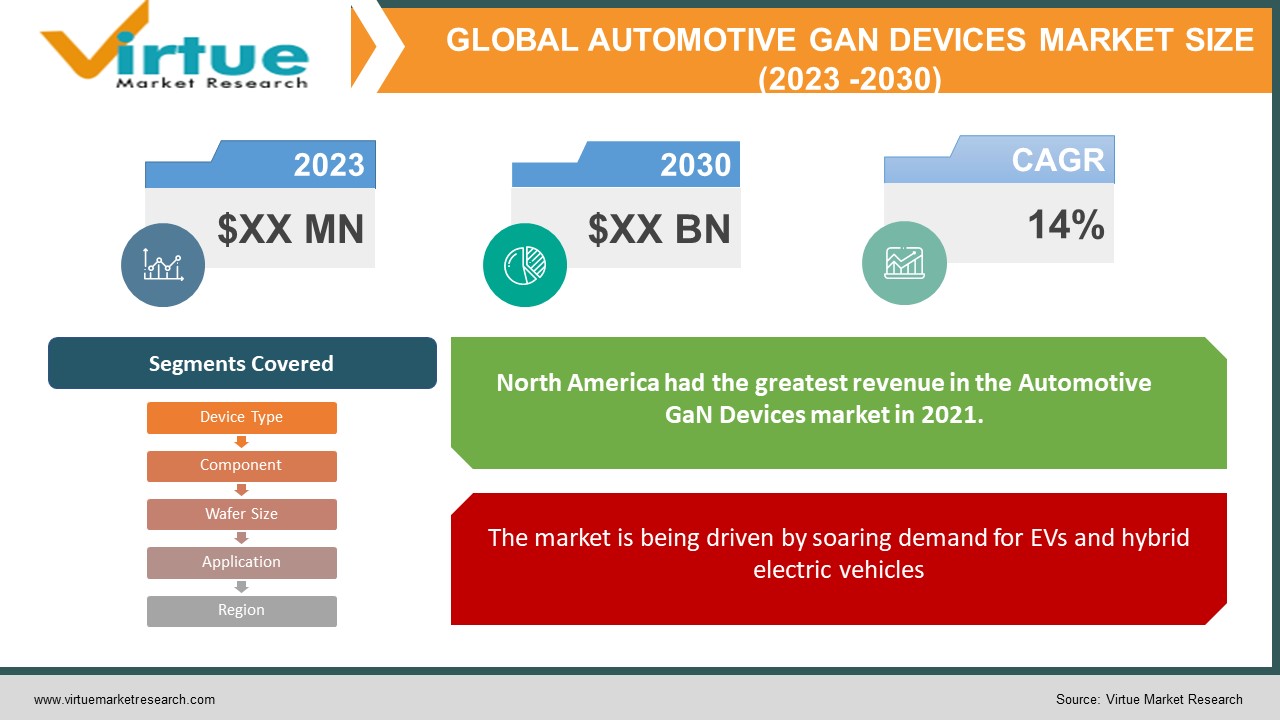 automotive gan devices market