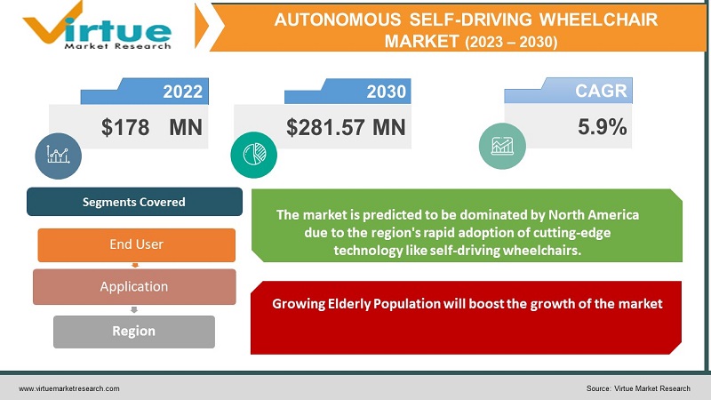 Autonomous Self-Driving Wheelchair Market
