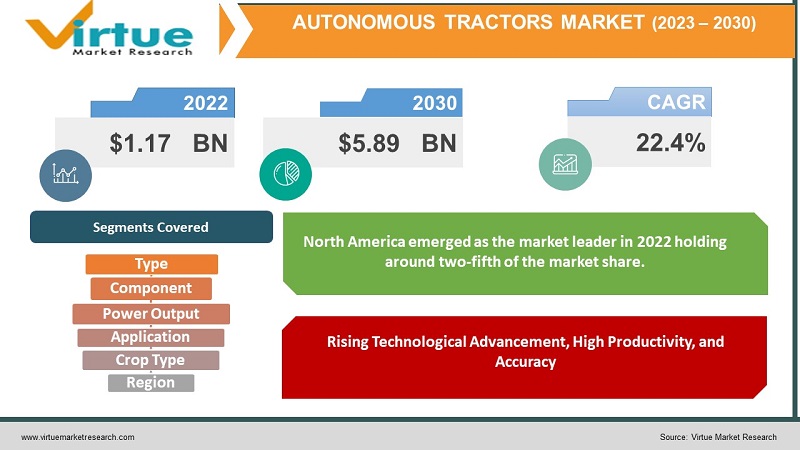 Autonomous Tractors Market