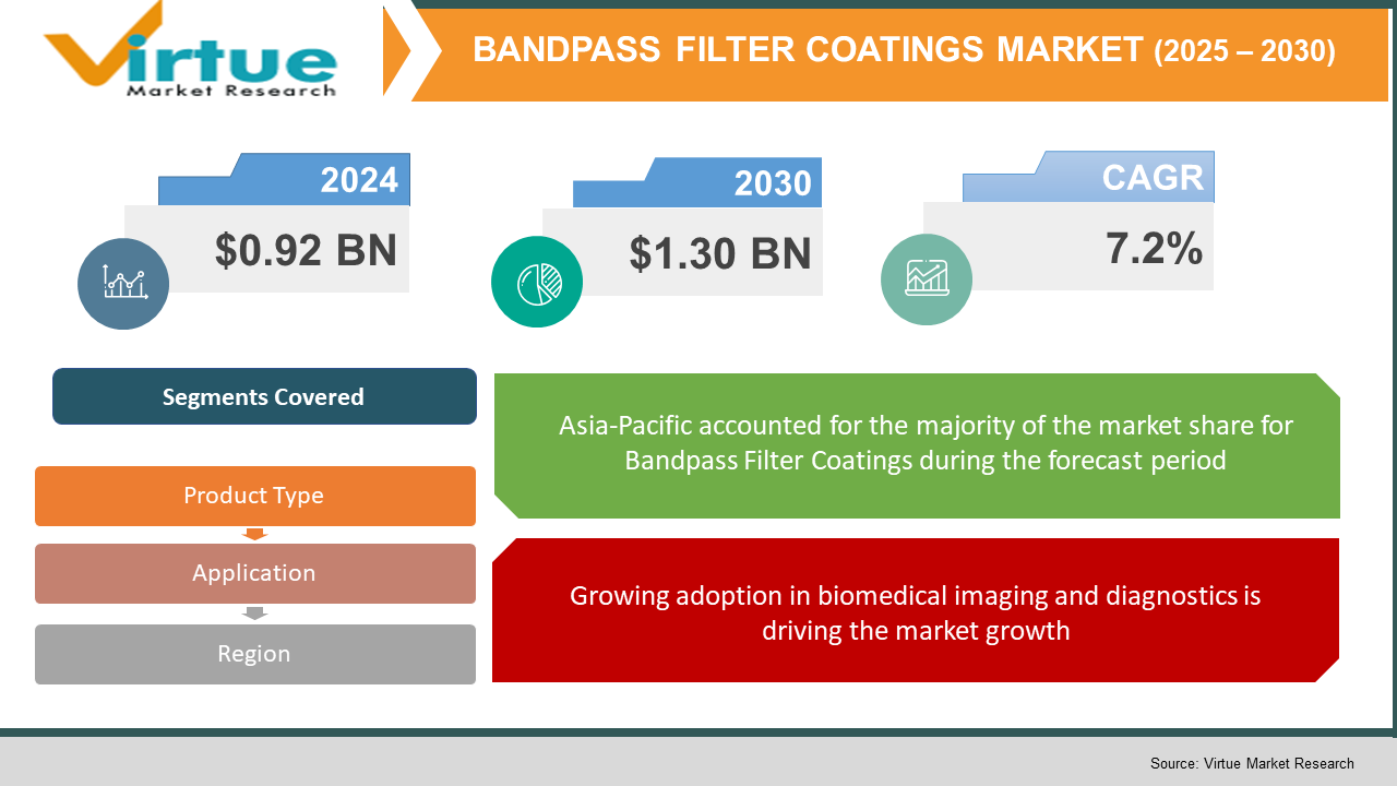 Bandpass Filter Coatings Market  