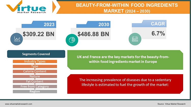 Beauty-from-within food ingredients Market