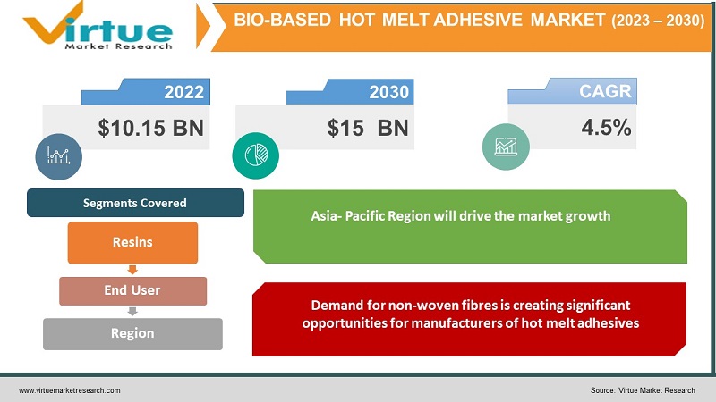 Bio-Based Hot Melt Adhesive Market
