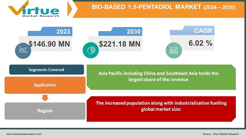 Bio-based 1,5-Pentadiol Market
