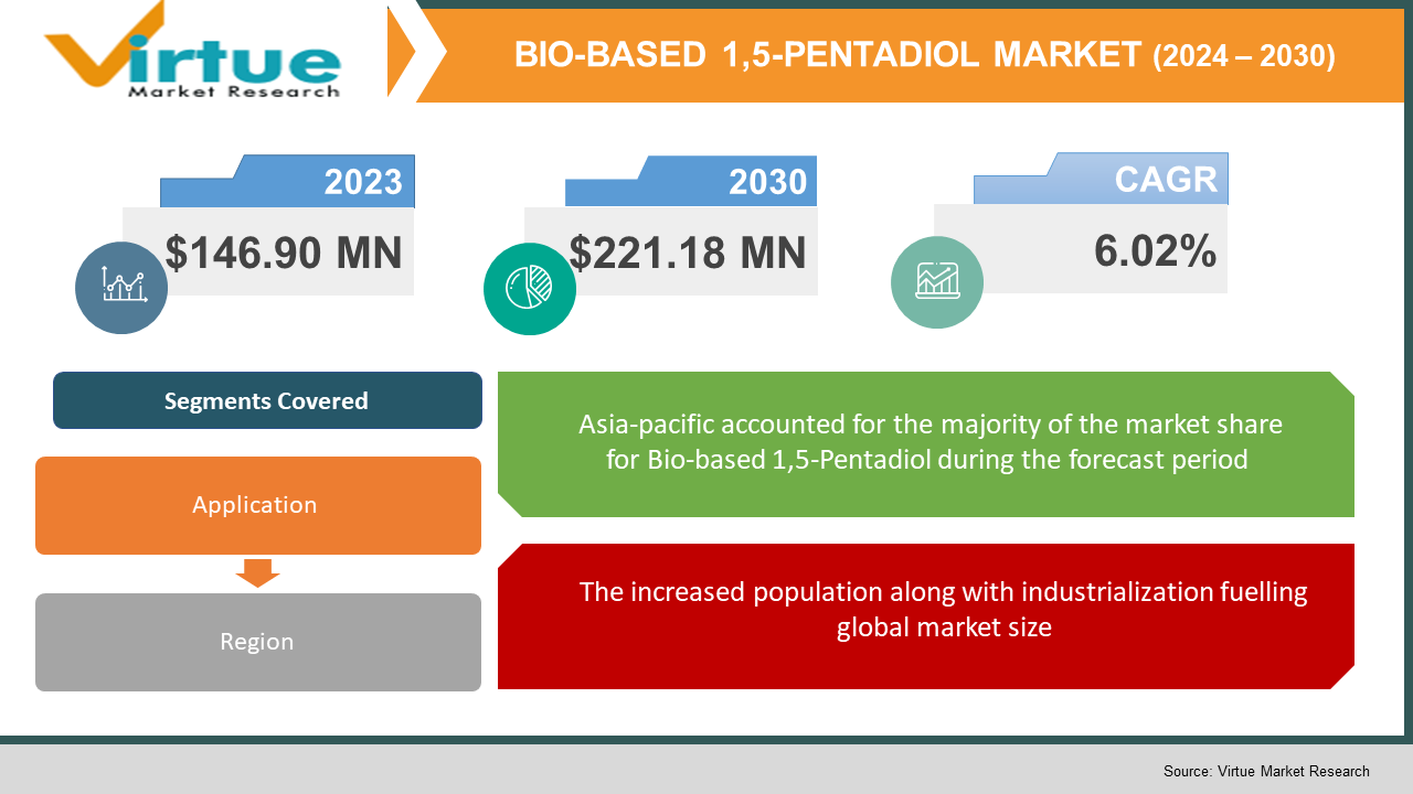 Bio-based 1,5-Pentadiol Market