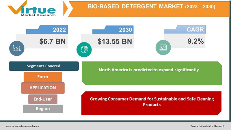 Bio-based Detergent Market 