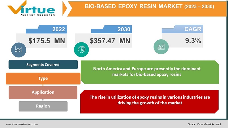 Bio-based Epoxy Resin Market