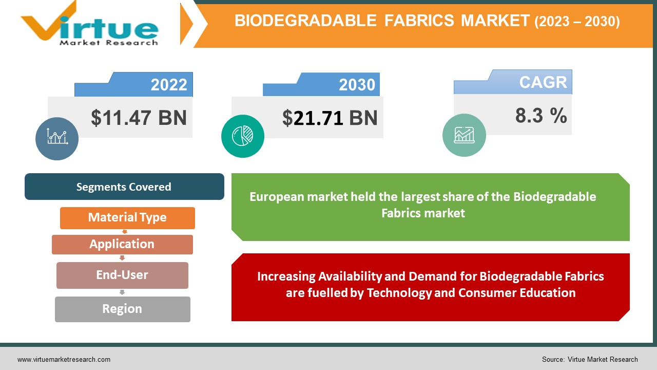 Biodegradable Fabrics Market