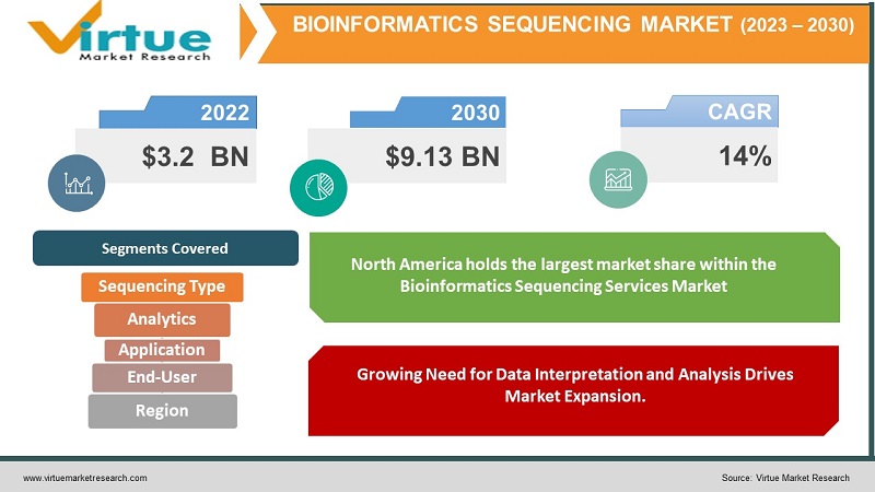 Bioinformatics Sequencing Services Market