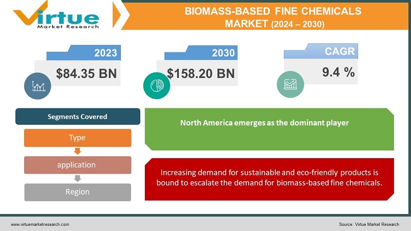 Biomass-based Fine Chemicals Market 