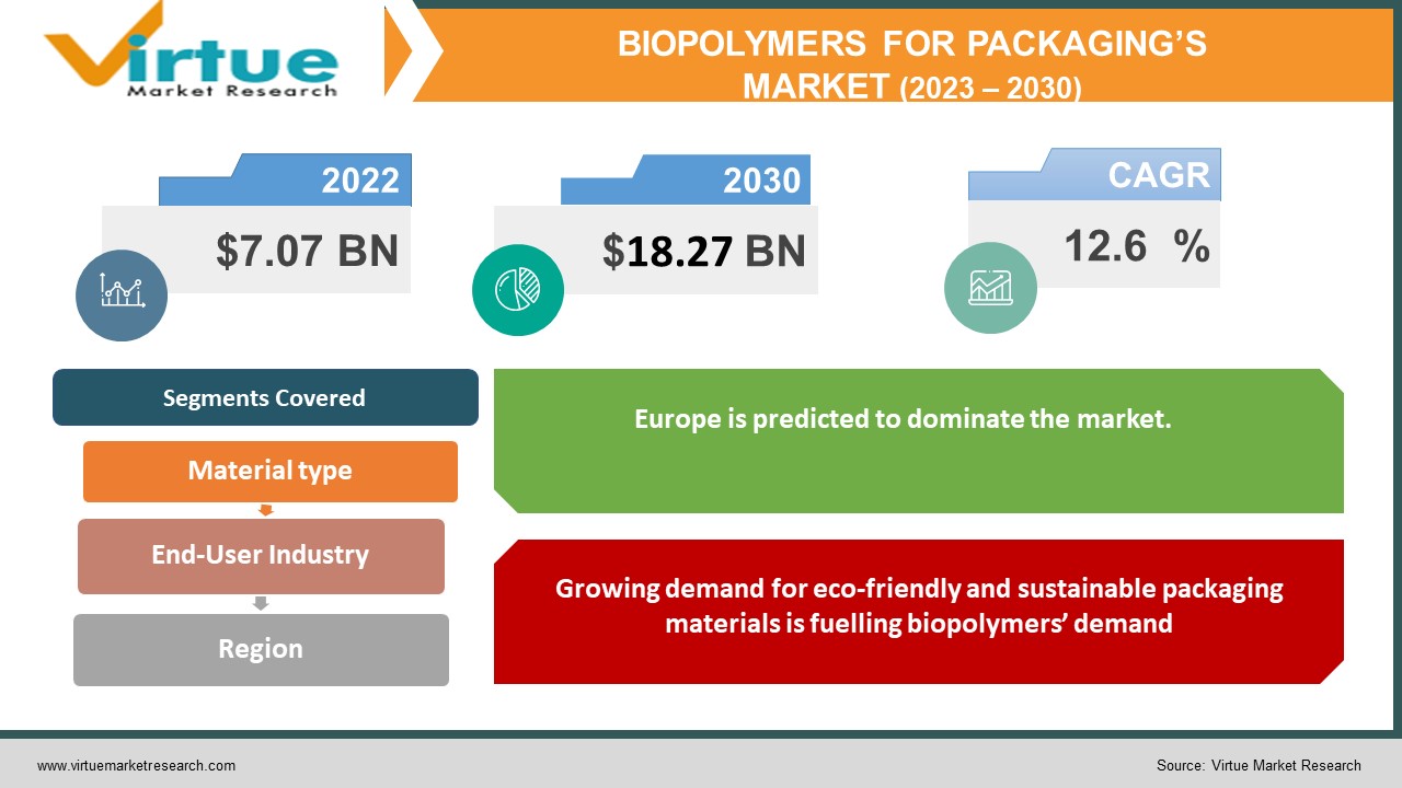 biopolymers for packagings market