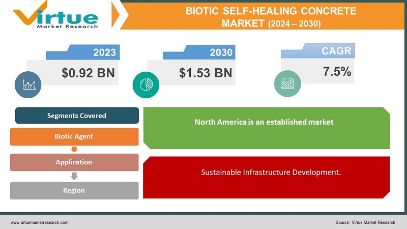 Biotic Self-Healing Concrete Market