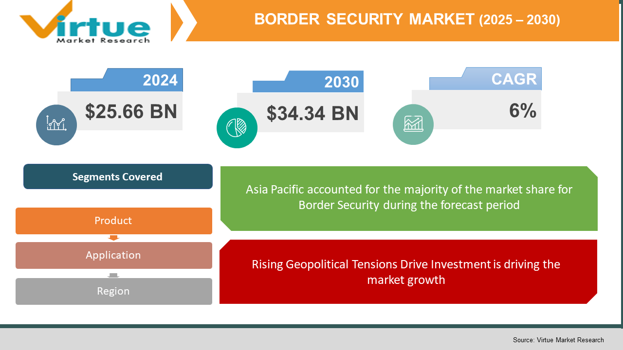 Border Security Market 