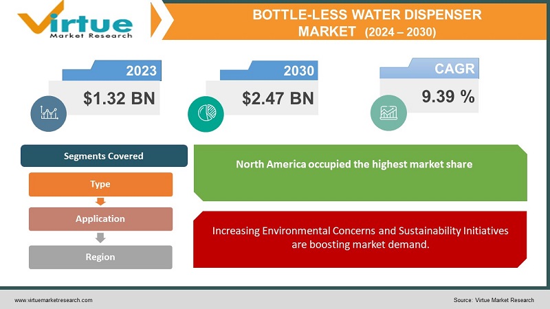Bottle-less Water Dispenser Market 