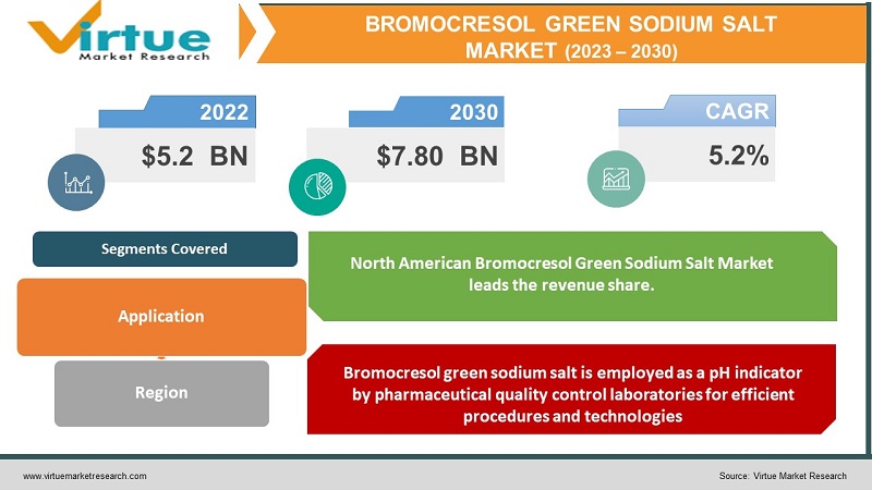 Bromocresol Green Sodium Salt Market