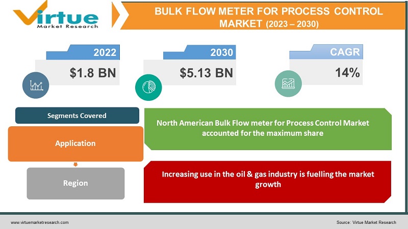 Bulk Flow meter for Process Control Market
