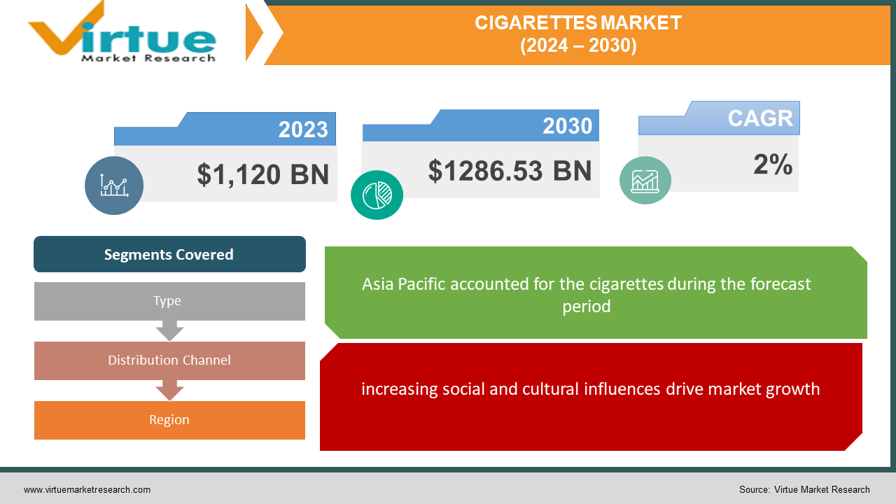 cigarette market size Cigarettes Market | Size, Share, Growth | 2024