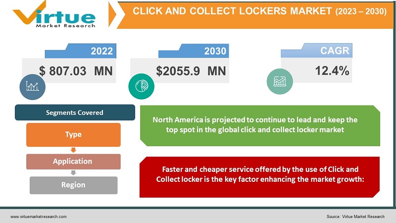 CLICK AND COLLECT LOCKERS MARKET