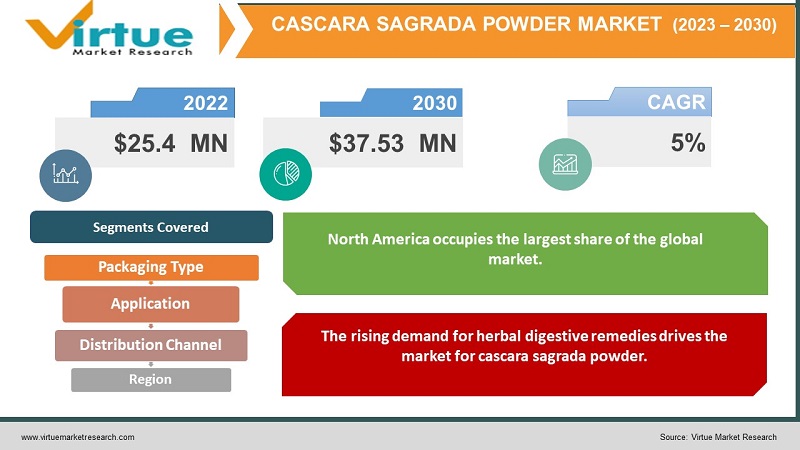 Cascara Sagrada Powder Market Size (2023-2030) 
