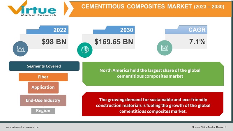 Cementitious Composites Market