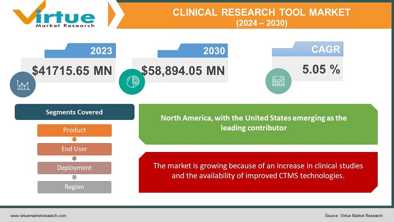 Clinical Research tool Market 