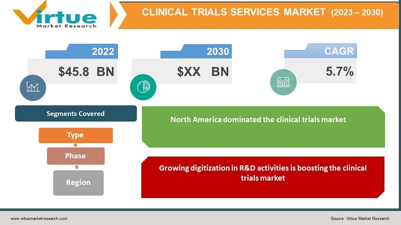 Clinical Trials Services Market