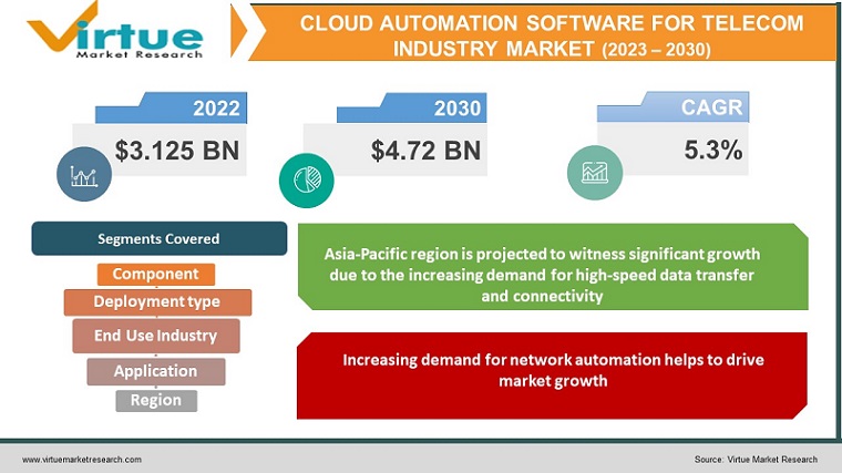 Cloud Automation Software for Telecom Industry Market 