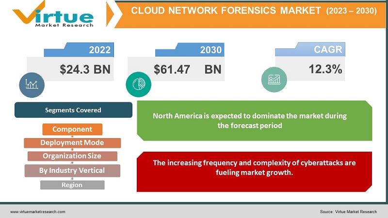 Cloud Network Forensics Market
