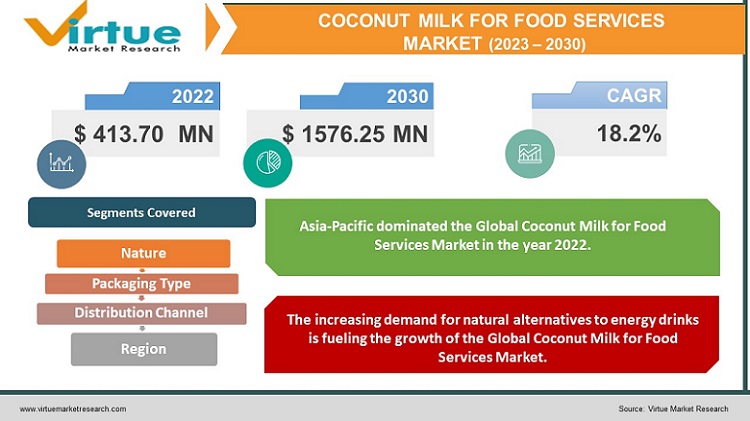 Coconut Milk for Food Services Market