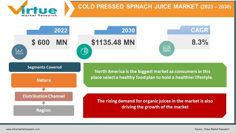 Cold Pressed Spinach Juice Market 