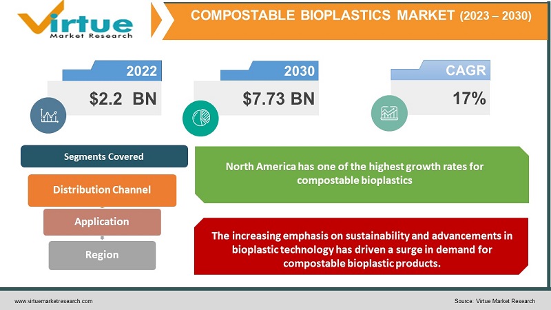 Compostable Bioplastics Market