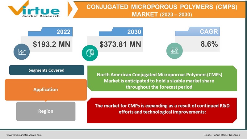 Conjugated Microporous Polymers (CMPs) Market 