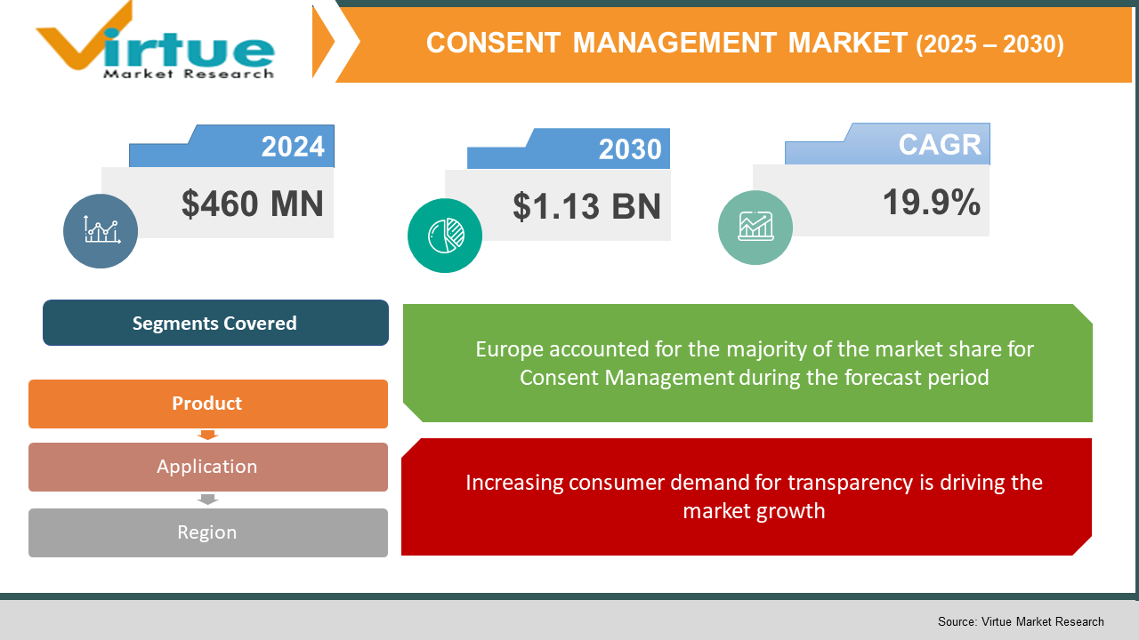 Consent Management Market