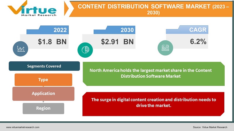 Content Distribution Software Market