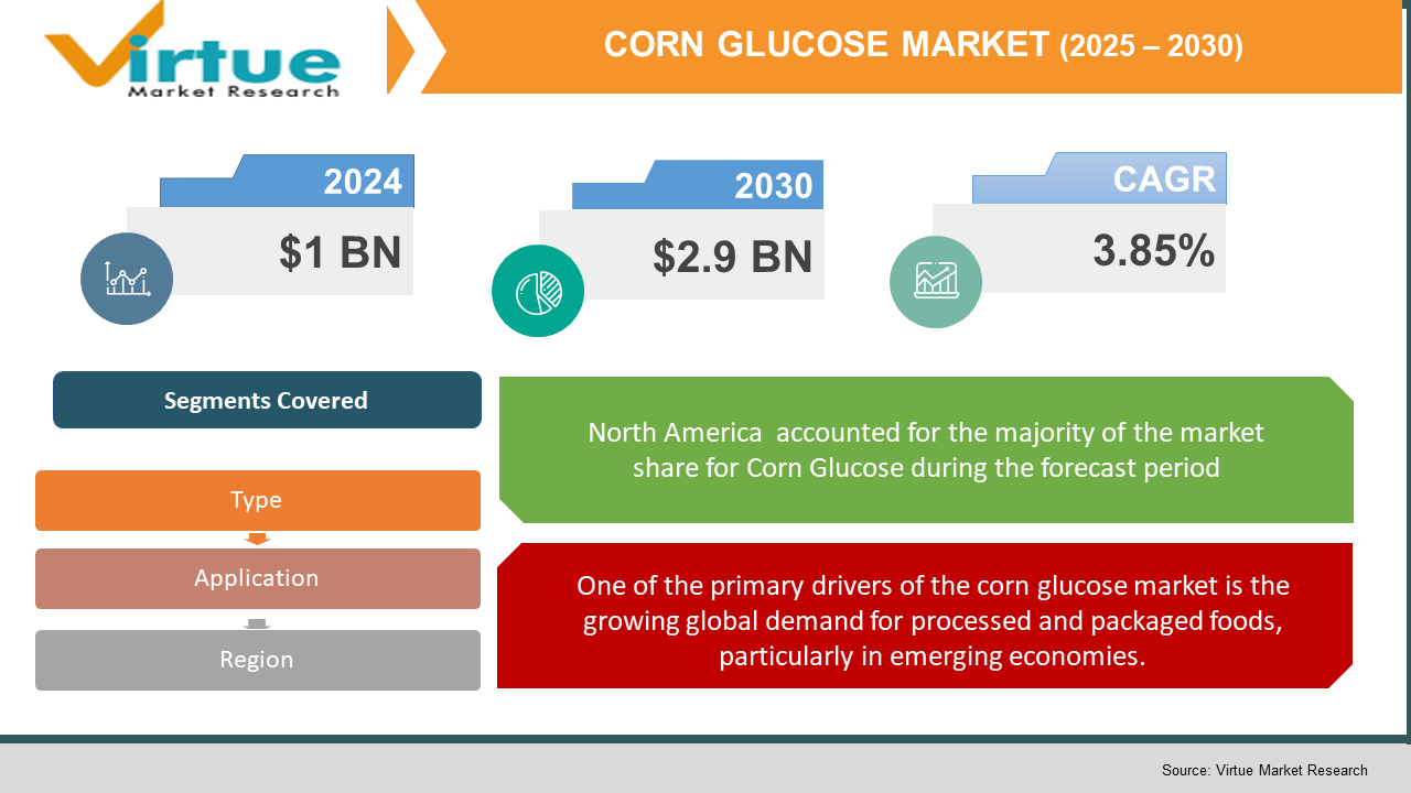 Corn Glucose Market
