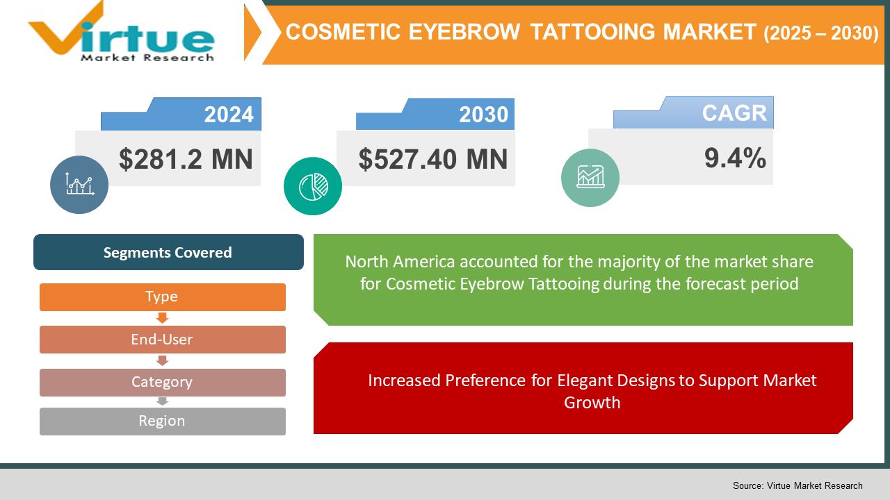 Cosmetic Eyebrow Tattooing Market 