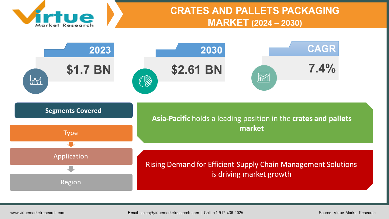 Crates and Pallets Packaging Market