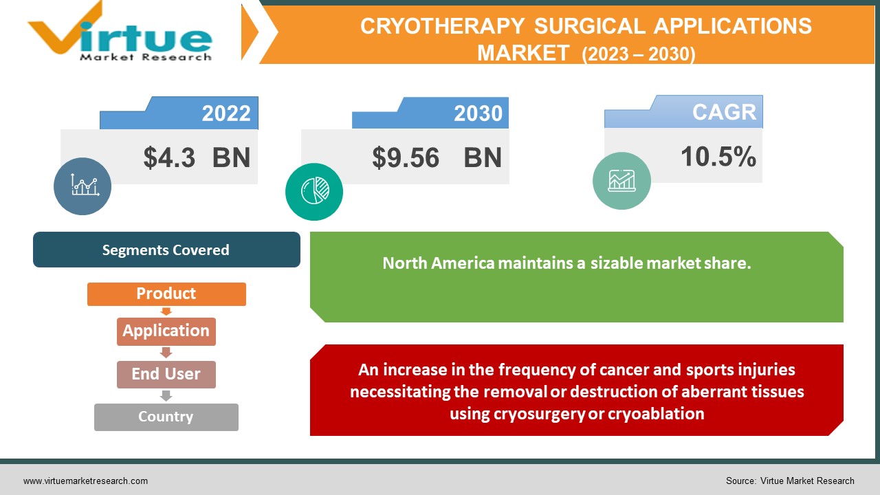 cryotherapy surgical applications market
